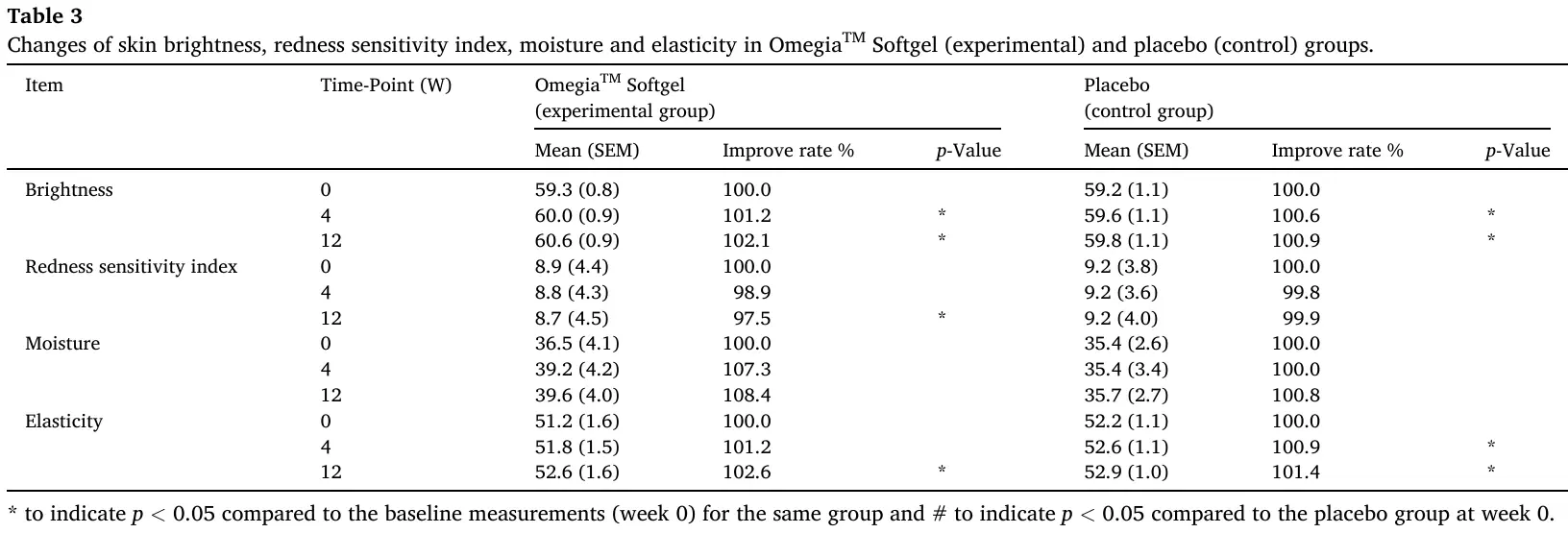 Table 3 ต้นฉบับจาก Chan และคณะ 2024 แสดง brightness, redness sensitivity index, moisture และ elasticity