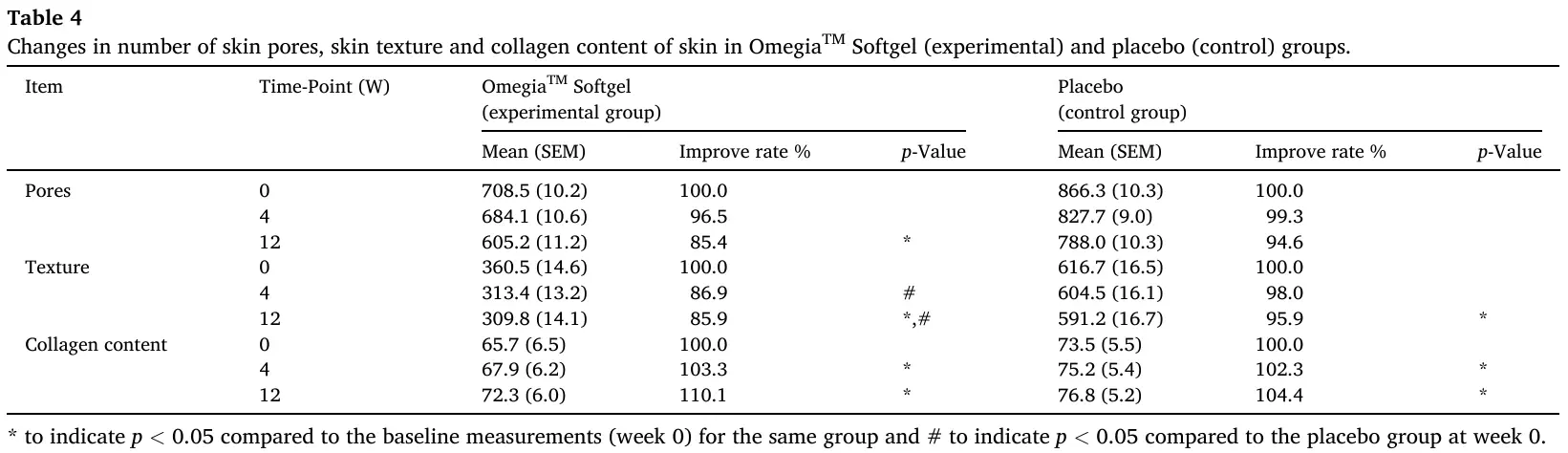 Table 4 ต้นฉบับจาก Chan และคณะ 2024 แสดง pores, skin texture และ collagen content