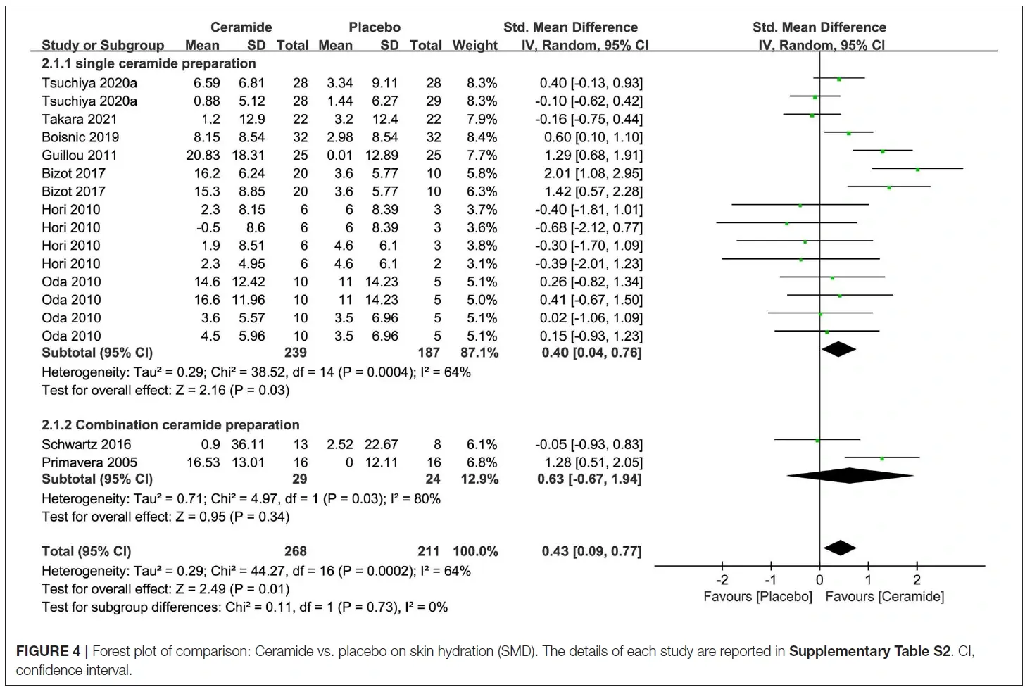 Forest plot จาก Sun 2022 Figure 4 สำหรับ outcome ด้าน skin hydration ของ oral ceramide