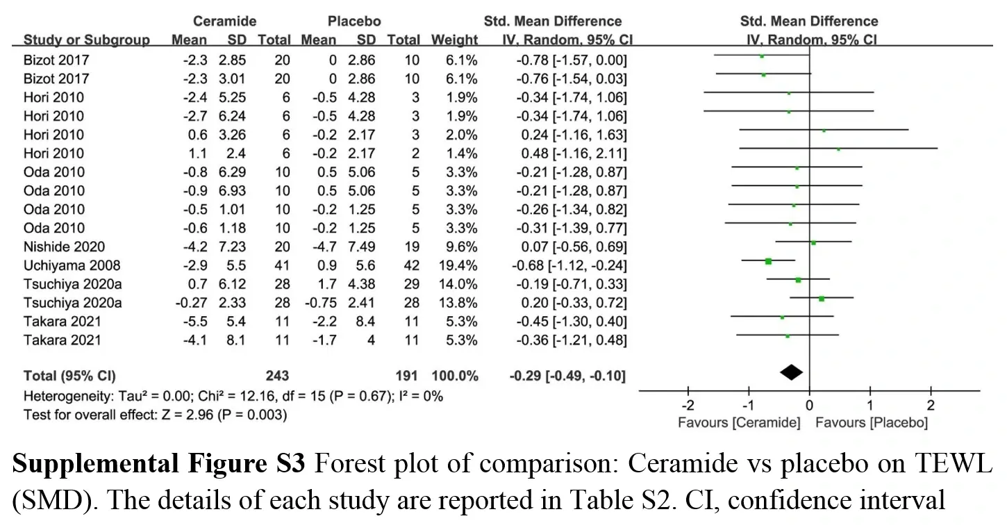 Forest plot จาก Sun 2022 Supplementary Figure S3 สำหรับ outcome ด้าน TEWL ของ oral ceramide