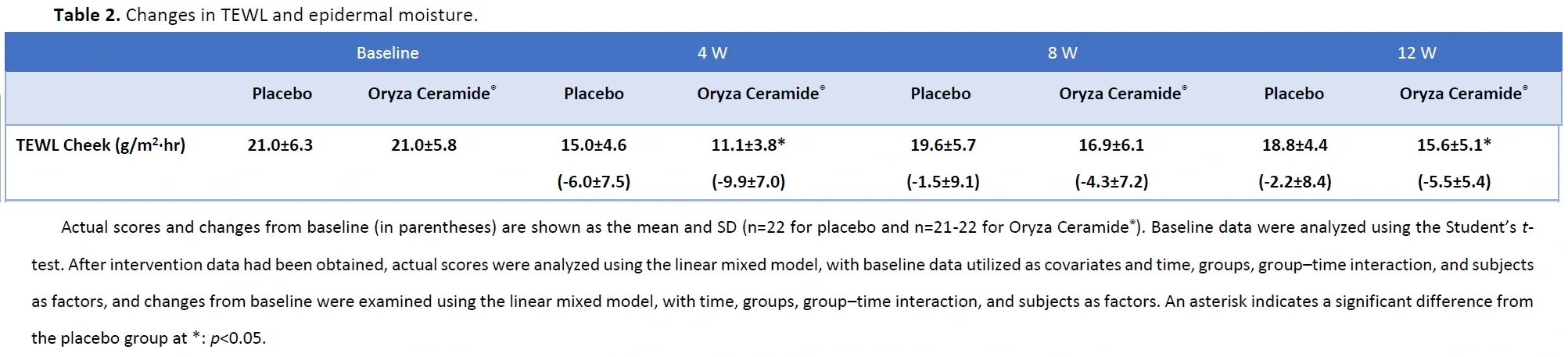 Table 2 ต้นฉบับจาก Takara 2021 แสดงค่า cheek TEWL ของกลุ่ม placebo และกลุ่ม Oryza Ceramide