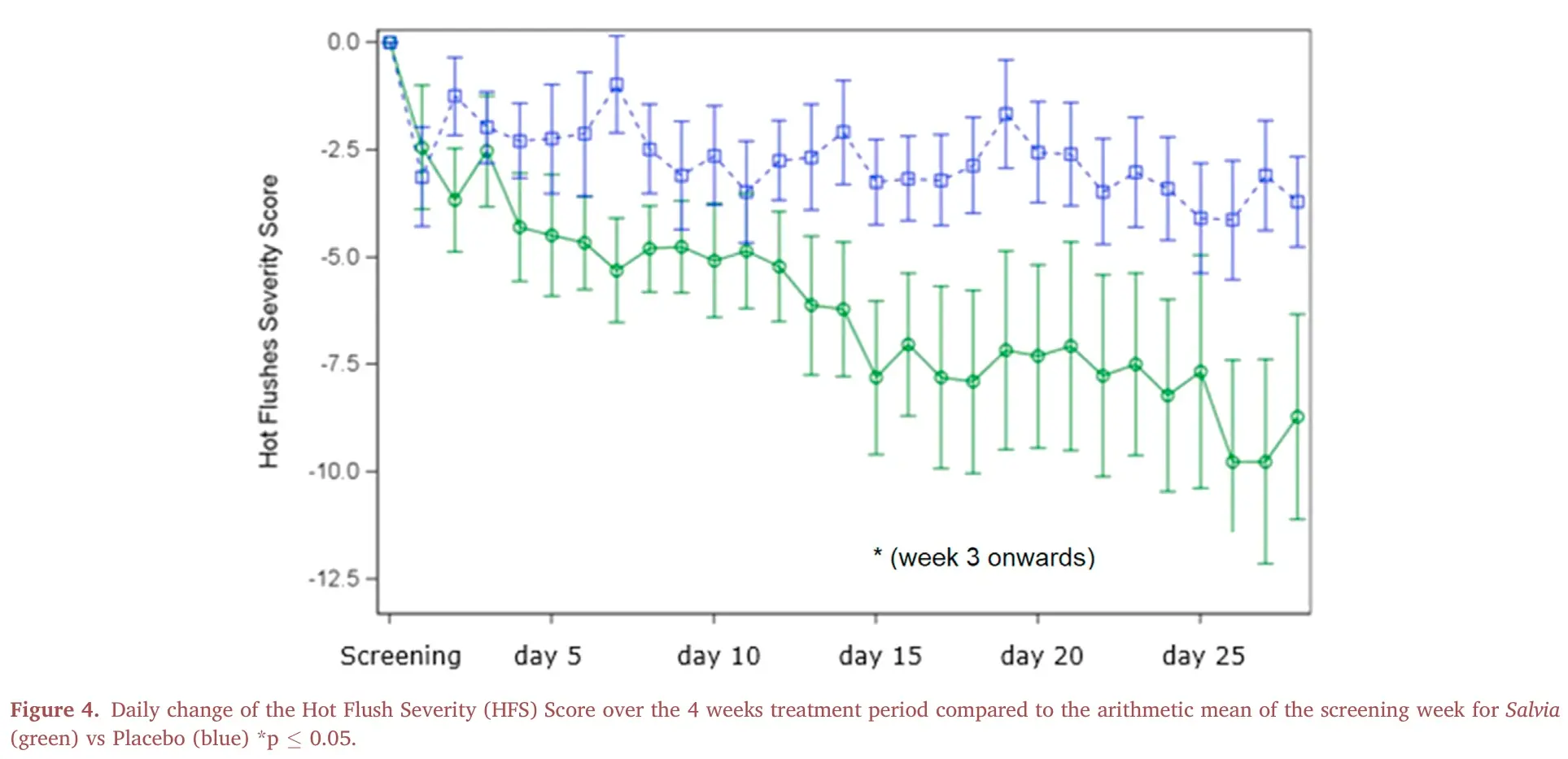 Figure 4 จากงานวิจัย Dimpfel 2021: กราฟ Hot Flush Severity Score รายวันตลอดการศึกษา 4 สัปดาห์