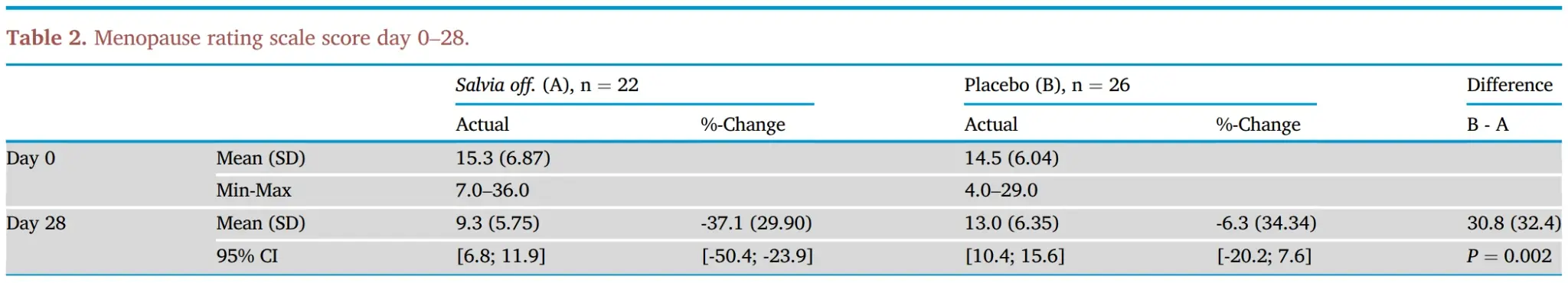 Table 2 จากงานวิจัย Dimpfel 2021: คะแนน Menopause Rating Scale วันที่ 0 ถึง 28