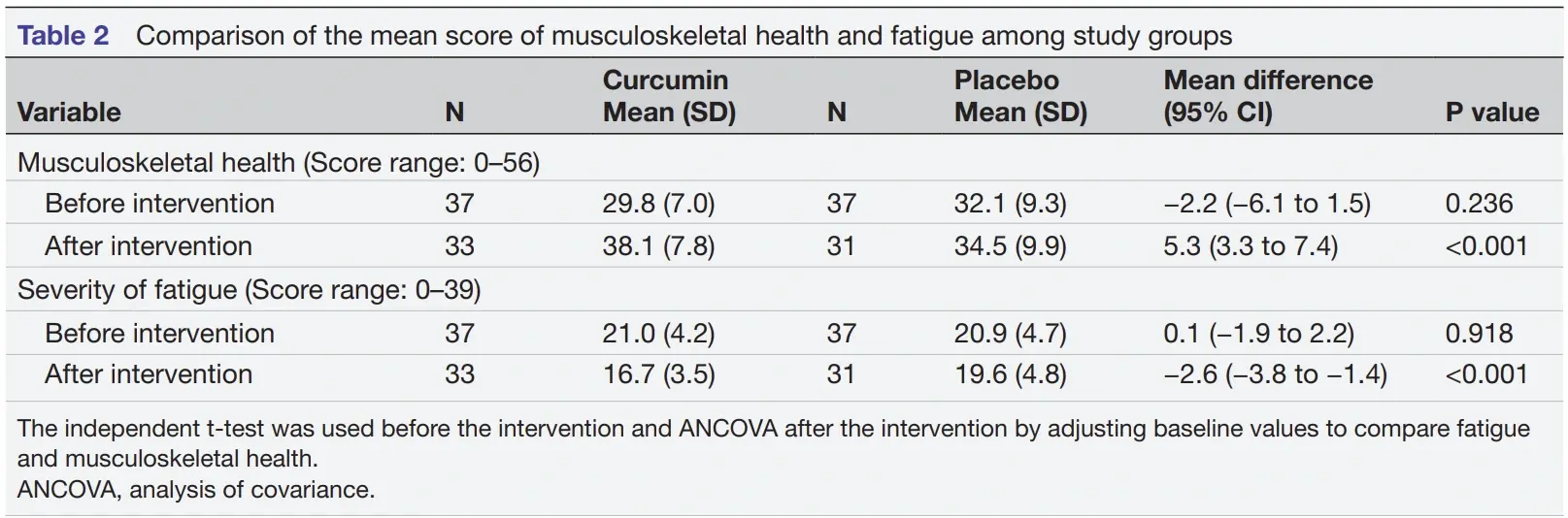 ตารางผล musculoskeletal health และ fatigue จากงานวิจัย BMJ Open